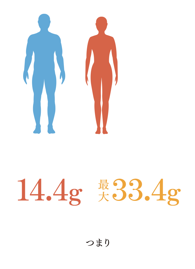 成人男女のたんぱく質 １日摂取推奨量は…　オーソデリは一食あたり14.4g〜最大33.4g